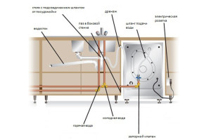 Dishwasher connection