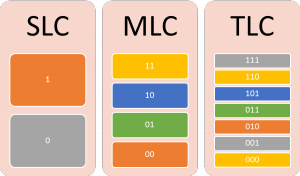 Types of SSD storage