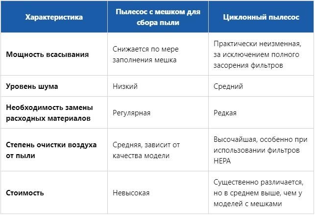 7 най-добри прахосмукачки с кошче: критерии за подбор, оценка по рецензии и разлики с моделите чанти