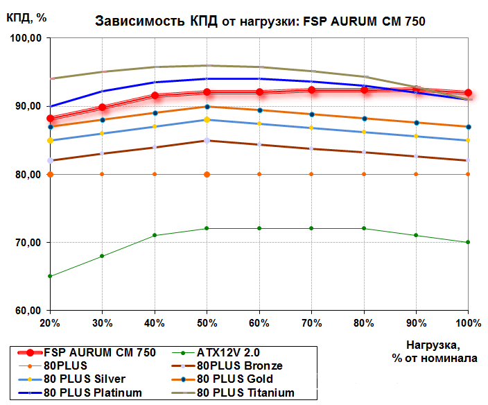 Ефективност на компютърното захранване