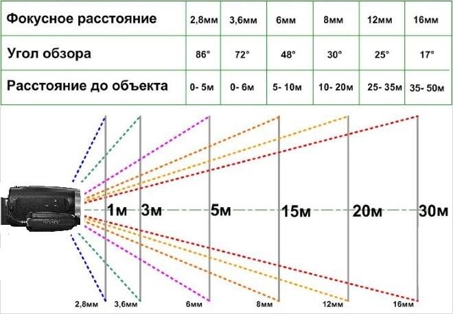 Camera focal length