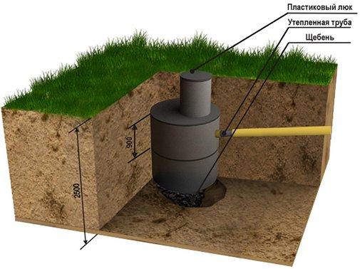 How to choose a sewer for your home