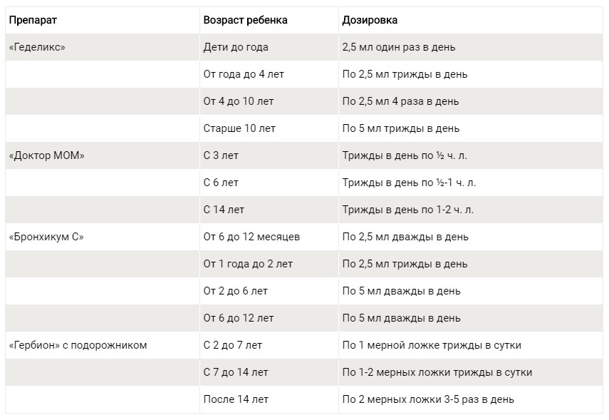 Dosages of cough medicines for children