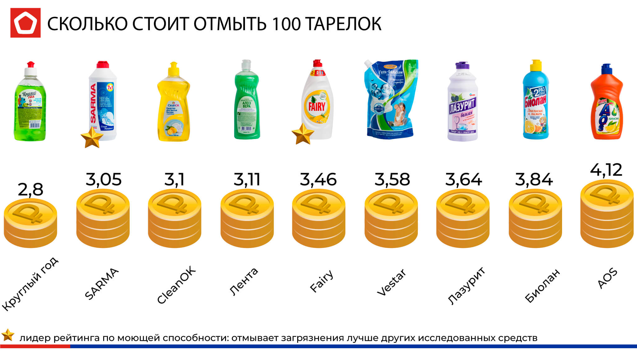 Изчисляване на разходите за измиване на 100 чинии